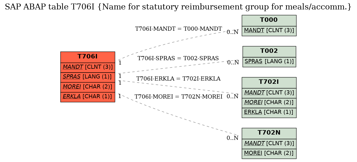 E-R Diagram for table T706I (Name for statutory reimbursement group for meals/accomm.)