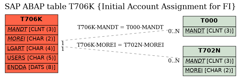 E-R Diagram for table T706K (Initial Account Assignment for FI)