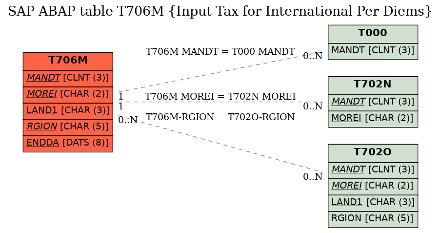 E-R Diagram for table T706M (Input Tax for International Per Diems)