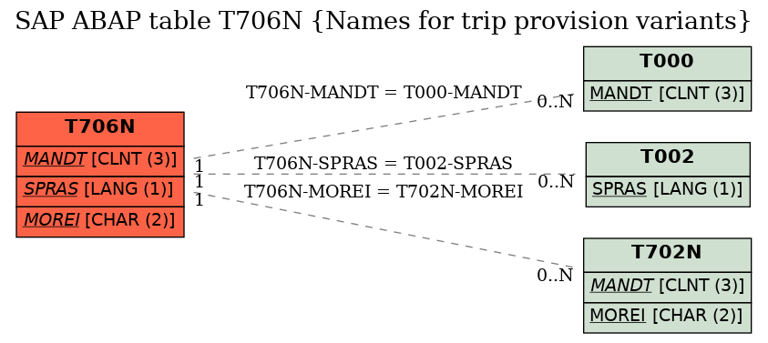 E-R Diagram for table T706N (Names for trip provision variants)