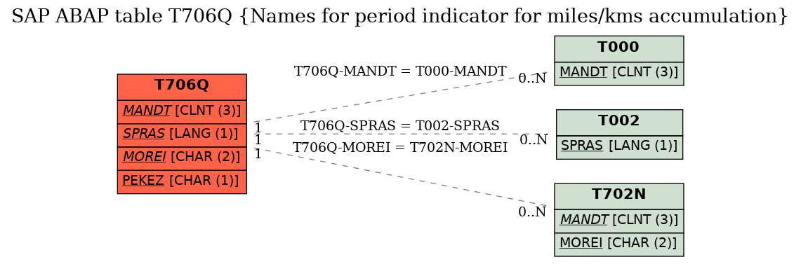 E-R Diagram for table T706Q (Names for period indicator for miles/kms accumulation)