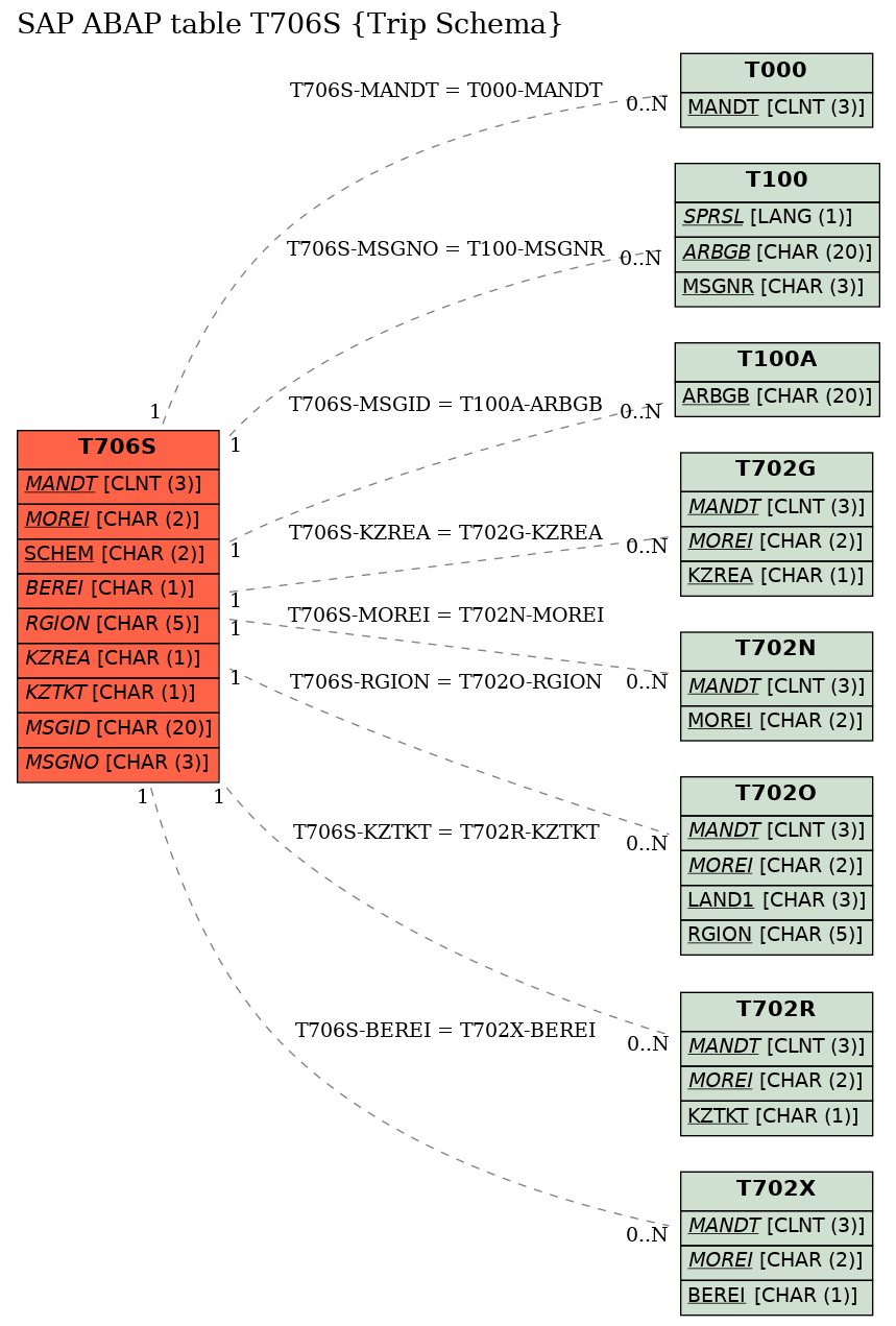 E-R Diagram for table T706S (Trip Schema)