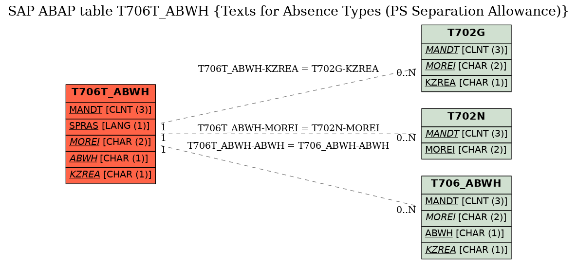 E-R Diagram for table T706T_ABWH (Texts for Absence Types (PS Separation Allowance))