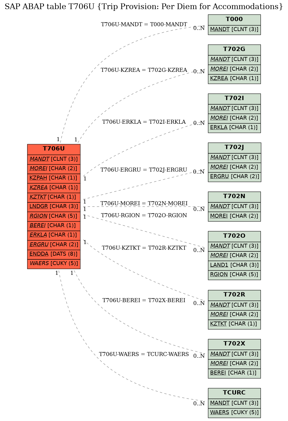 E-R Diagram for table T706U (Trip Provision: Per Diem for Accommodations)