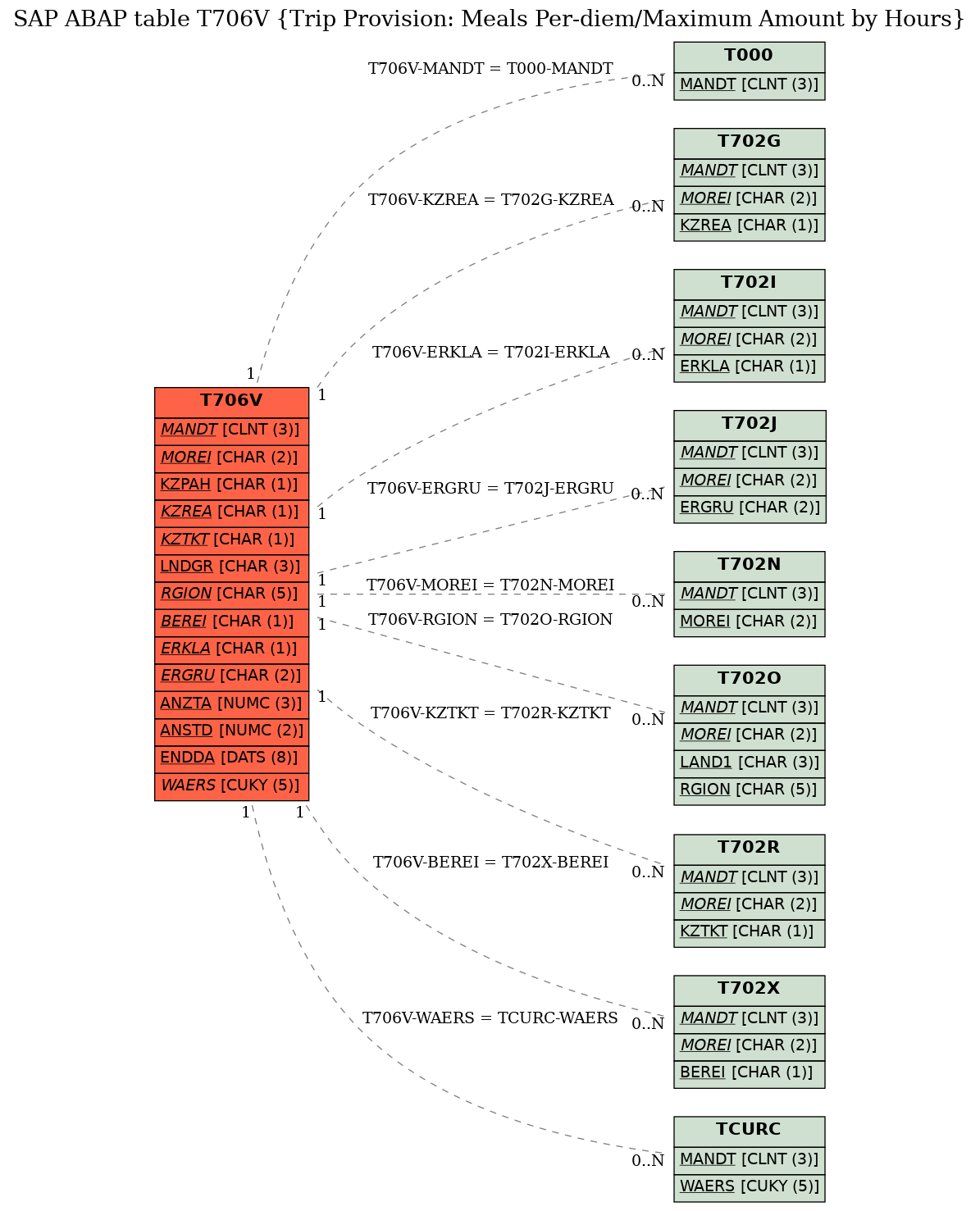 E-R Diagram for table T706V (Trip Provision: Meals Per-diem/Maximum Amount by Hours)