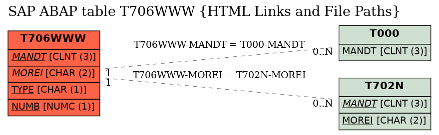 E-R Diagram for table T706WWW (HTML Links and File Paths)