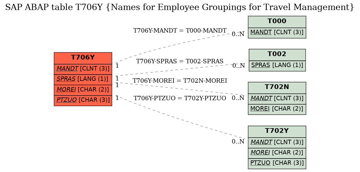 E-R Diagram for table T706Y (Names for Employee Groupings for Travel Management)