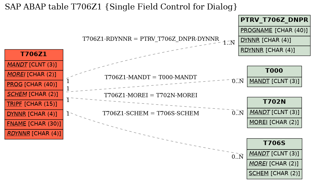 E-R Diagram for table T706Z1 (Single Field Control for Dialog)