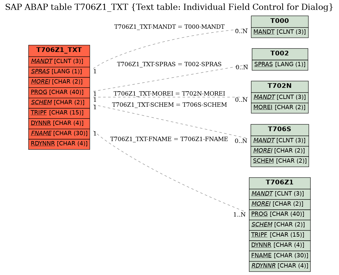 E-R Diagram for table T706Z1_TXT (Text table: Individual Field Control for Dialog)