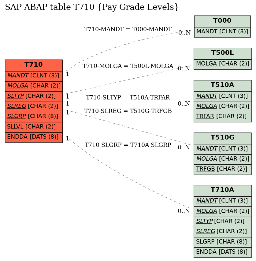 E-R Diagram for table T710 (Pay Grade Levels)