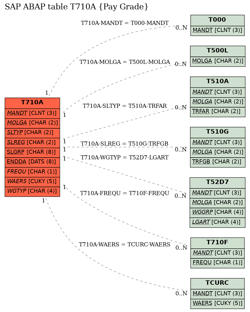 E-R Diagram for table T710A (Pay Grade)