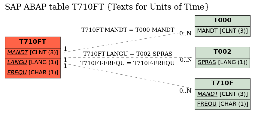 E-R Diagram for table T710FT (Texts for Units of Time)