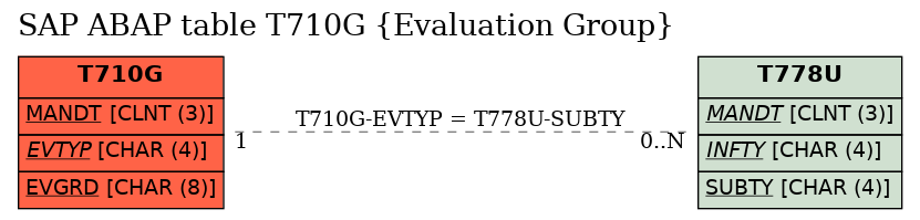 E-R Diagram for table T710G (Evaluation Group)