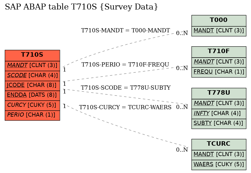 E-R Diagram for table T710S (Survey Data)