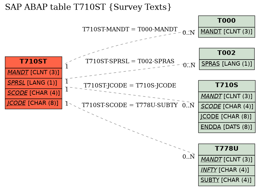 E-R Diagram for table T710ST (Survey Texts)