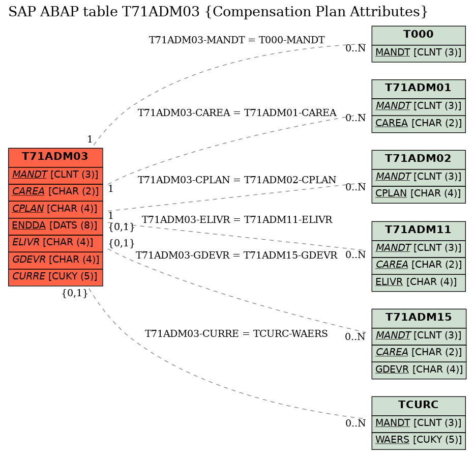 E-R Diagram for table T71ADM03 (Compensation Plan Attributes)