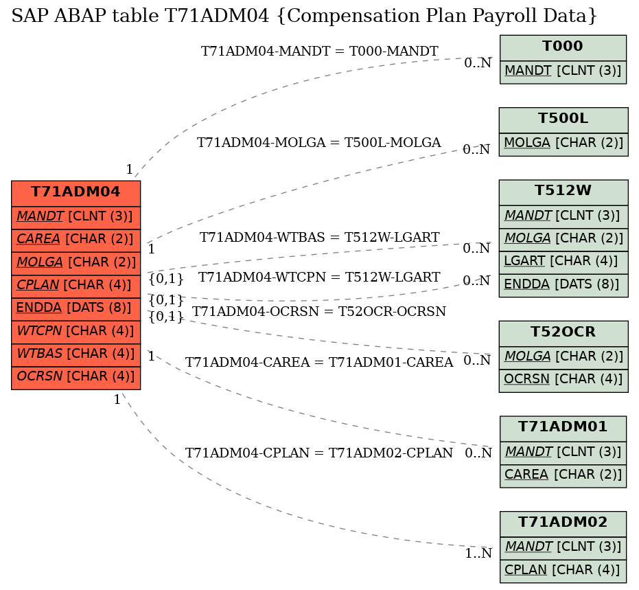 E-R Diagram for table T71ADM04 (Compensation Plan Payroll Data)