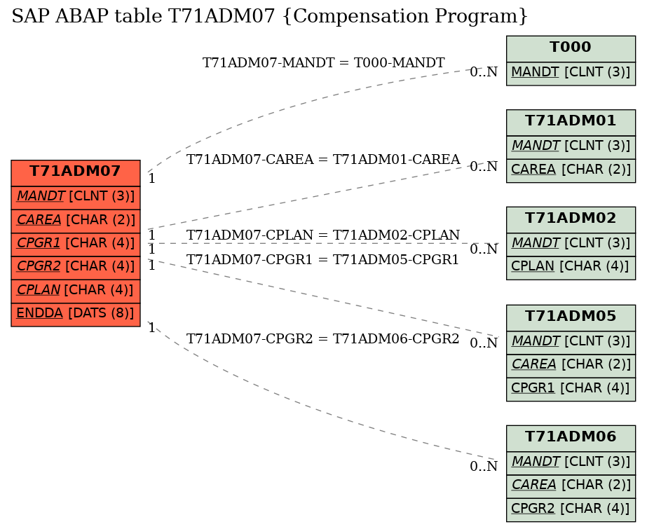 E-R Diagram for table T71ADM07 (Compensation Program)