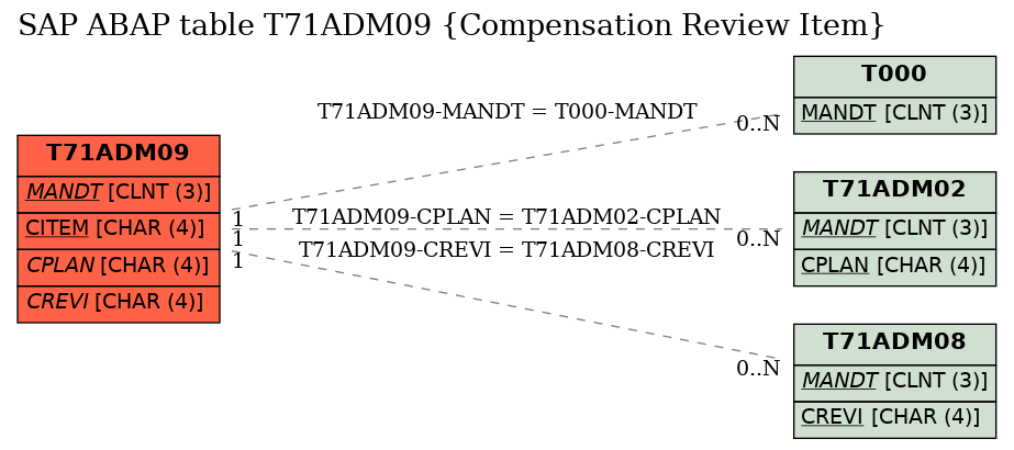 E-R Diagram for table T71ADM09 (Compensation Review Item)