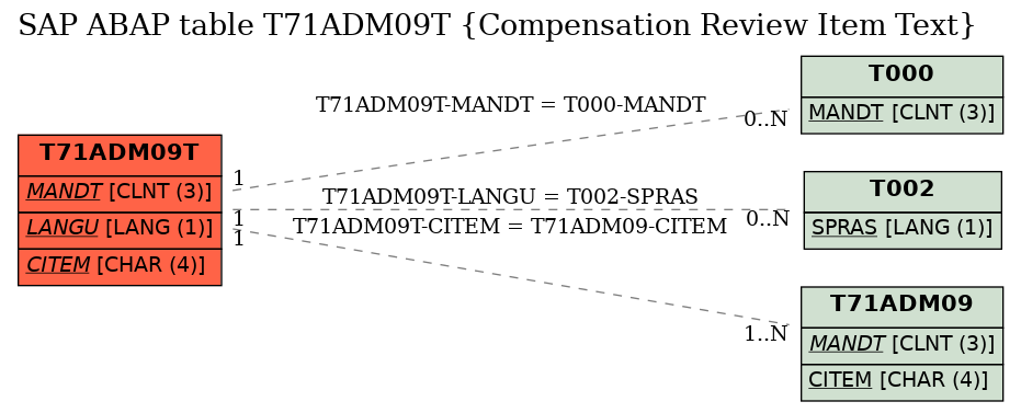 E-R Diagram for table T71ADM09T (Compensation Review Item Text)