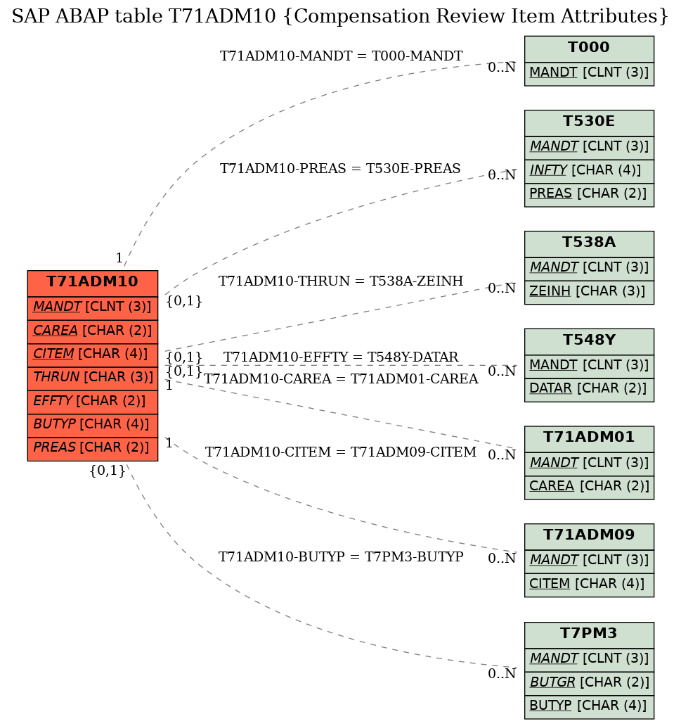 E-R Diagram for table T71ADM10 (Compensation Review Item Attributes)