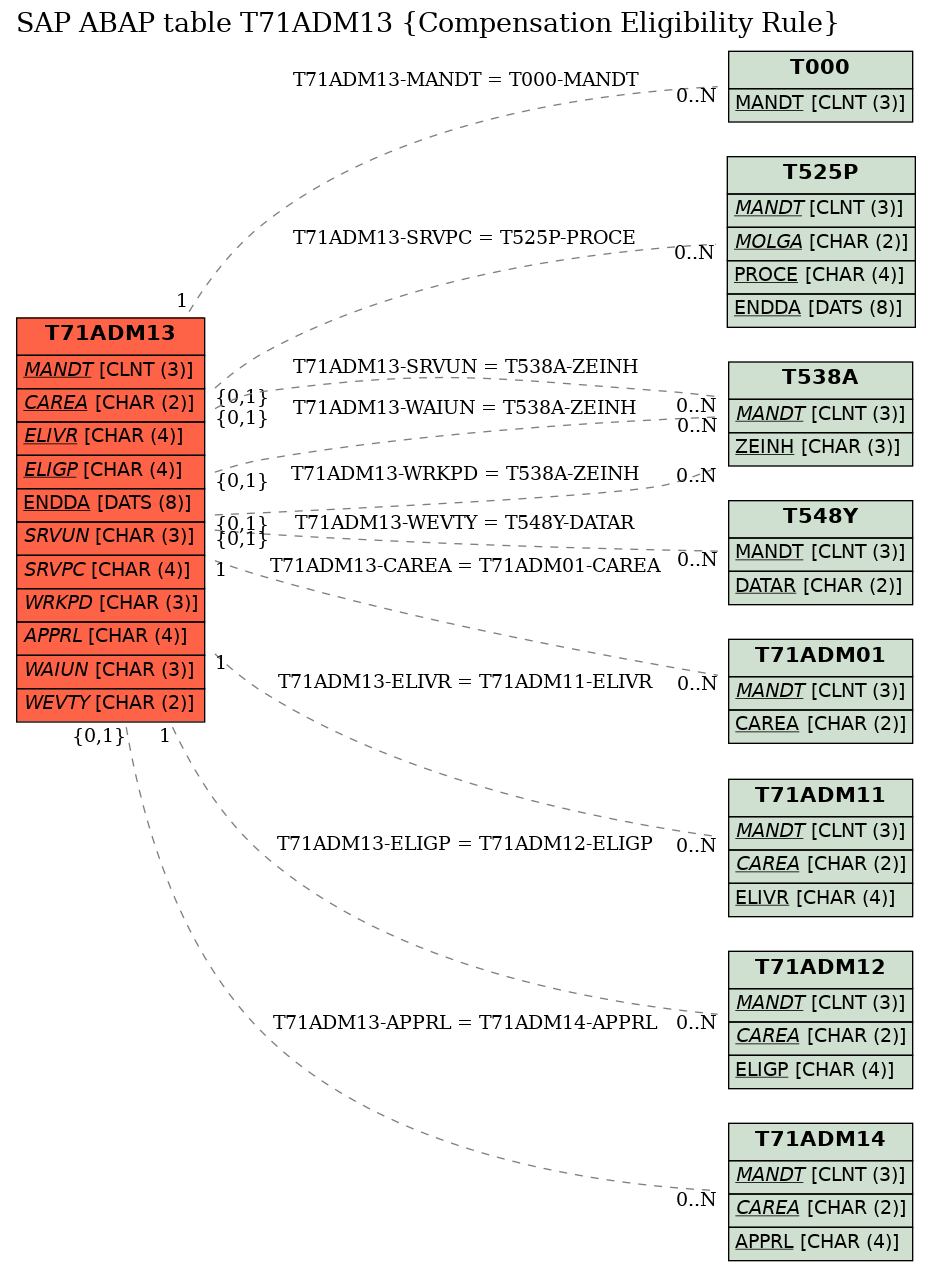 E-R Diagram for table T71ADM13 (Compensation Eligibility Rule)