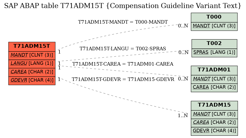 E-R Diagram for table T71ADM15T (Compensation Guideline Variant Text)