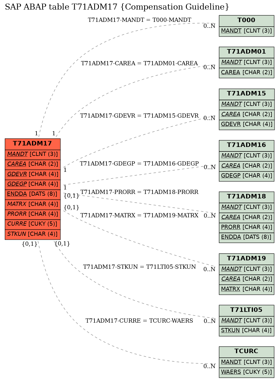 E-R Diagram for table T71ADM17 (Compensation Guideline)