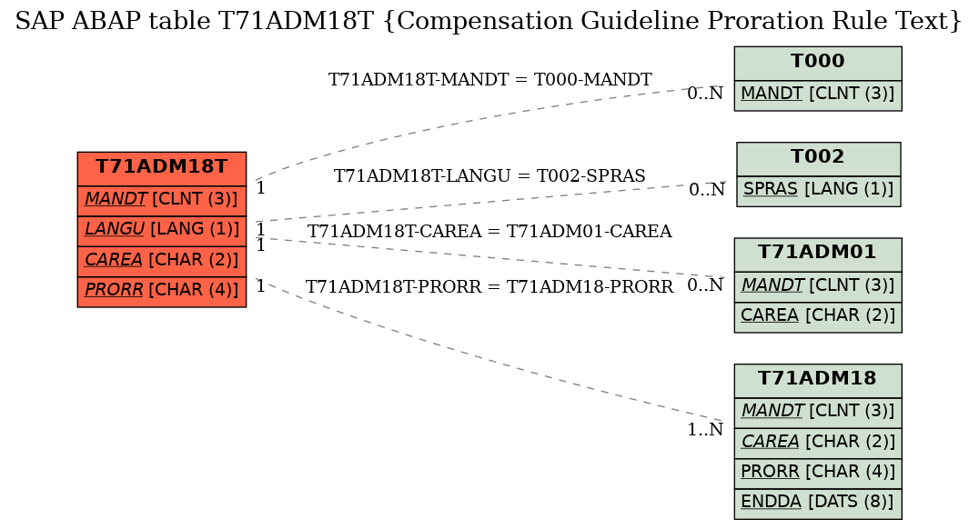 E-R Diagram for table T71ADM18T (Compensation Guideline Proration Rule Text)