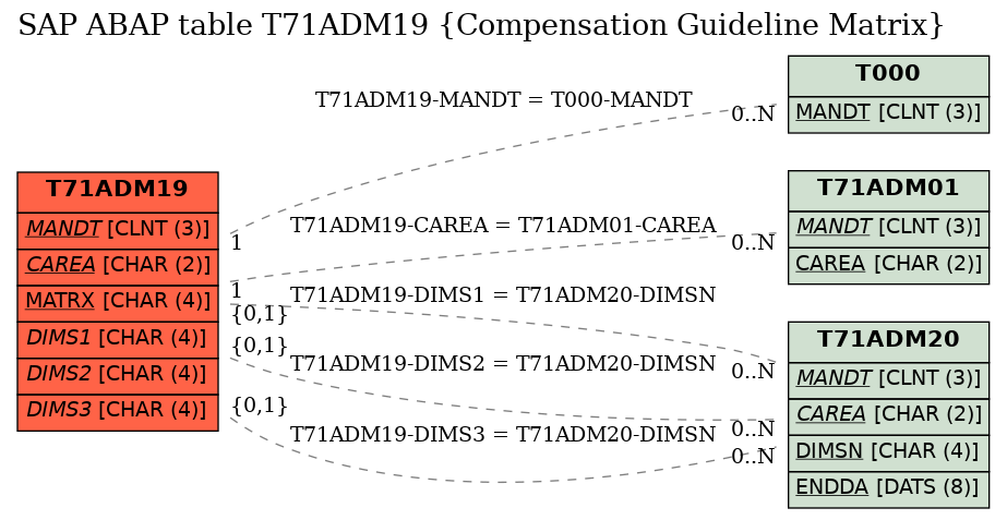 E-R Diagram for table T71ADM19 (Compensation Guideline Matrix)