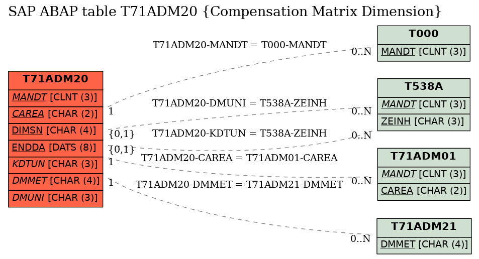 E-R Diagram for table T71ADM20 (Compensation Matrix Dimension)