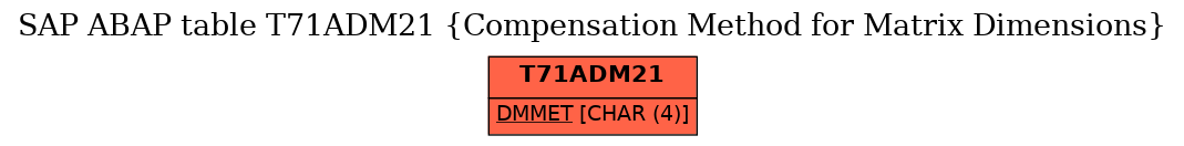 E-R Diagram for table T71ADM21 (Compensation Method for Matrix Dimensions)