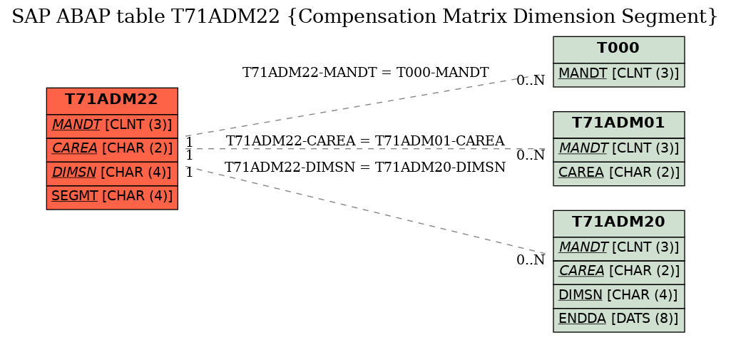 E-R Diagram for table T71ADM22 (Compensation Matrix Dimension Segment)