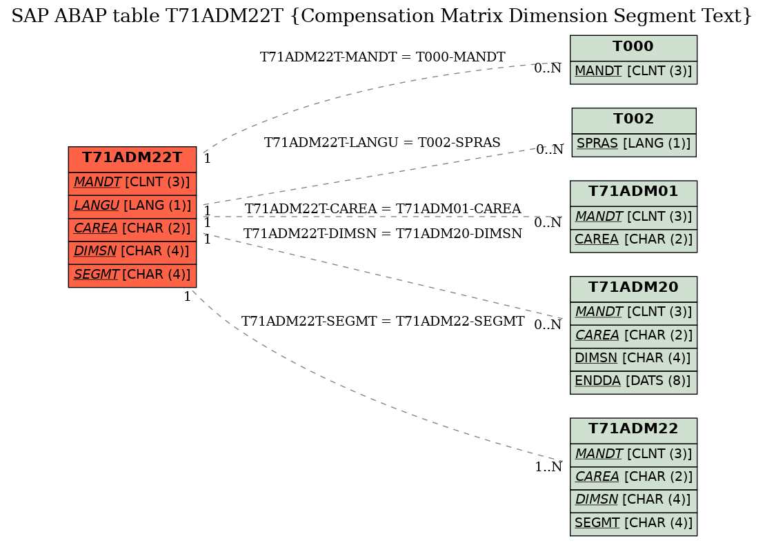 E-R Diagram for table T71ADM22T (Compensation Matrix Dimension Segment Text)