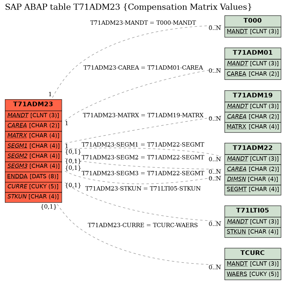 E-R Diagram for table T71ADM23 (Compensation Matrix Values)