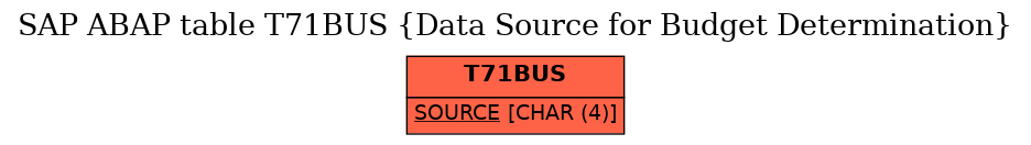 E-R Diagram for table T71BUS (Data Source for Budget Determination)