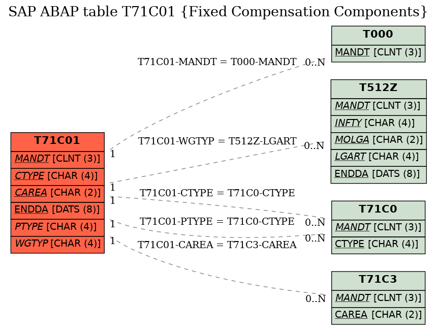 E-R Diagram for table T71C01 (Fixed Compensation Components)