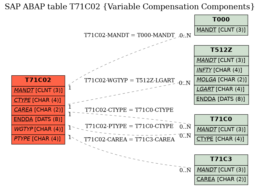 E-R Diagram for table T71C02 (Variable Compensation Components)