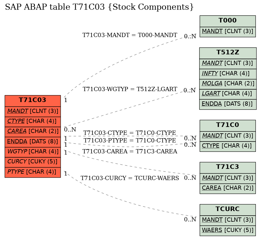 E-R Diagram for table T71C03 (Stock Components)