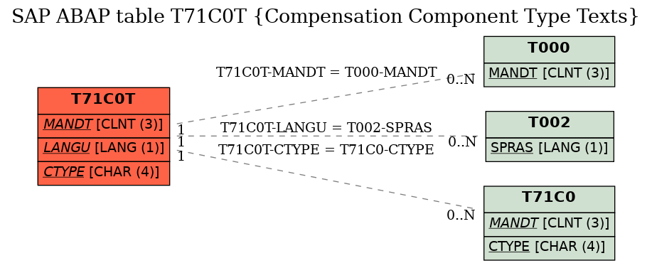 E-R Diagram for table T71C0T (Compensation Component Type Texts)