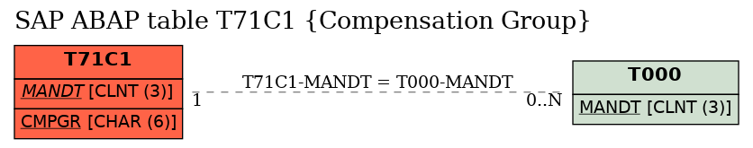 E-R Diagram for table T71C1 (Compensation Group)