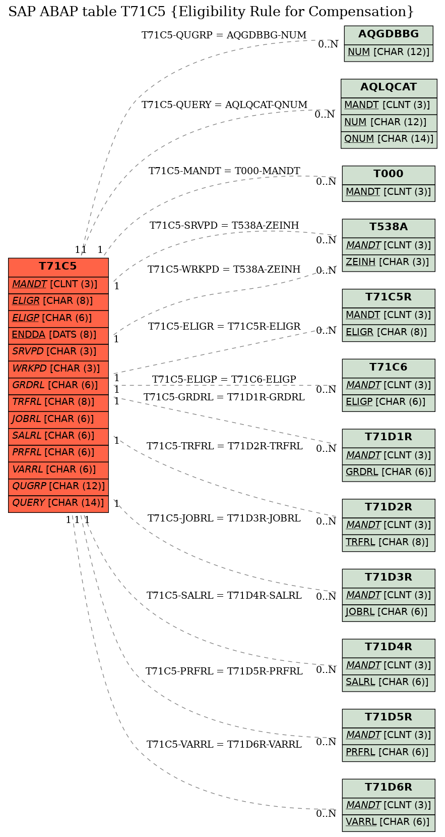 E-R Diagram for table T71C5 (Eligibility Rule for Compensation)