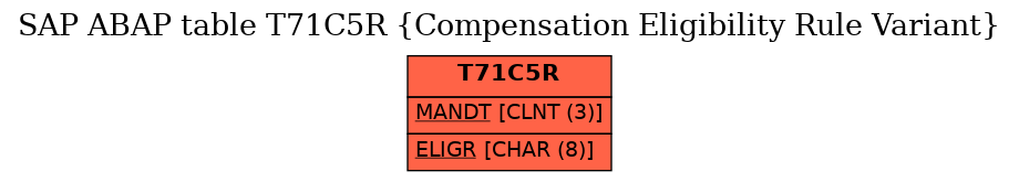 E-R Diagram for table T71C5R (Compensation Eligibility Rule Variant)