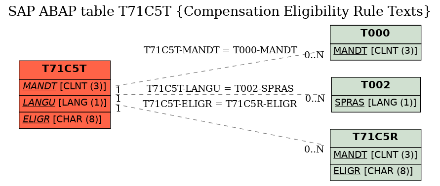 E-R Diagram for table T71C5T (Compensation Eligibility Rule Texts)
