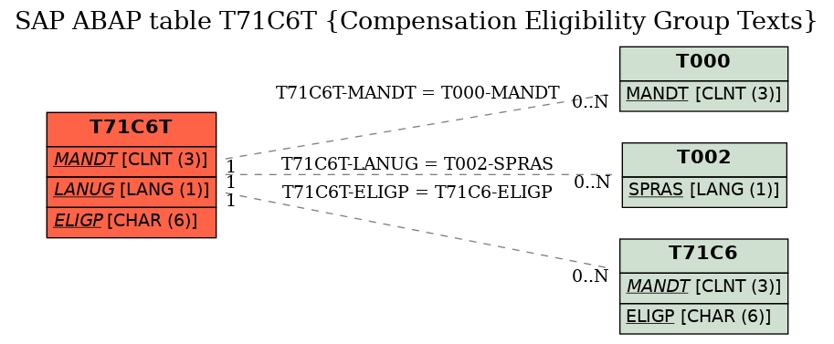 E-R Diagram for table T71C6T (Compensation Eligibility Group Texts)