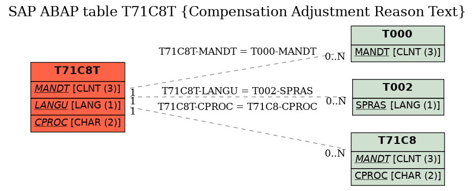 E-R Diagram for table T71C8T (Compensation Adjustment Reason Text)