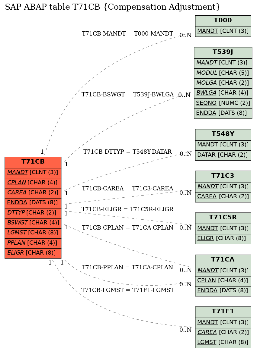 E-R Diagram for table T71CB (Compensation Adjustment)