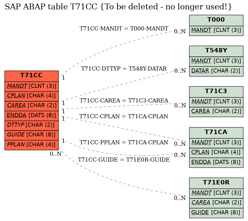 E-R Diagram for table T71CC (To be deleted - no longer used!)