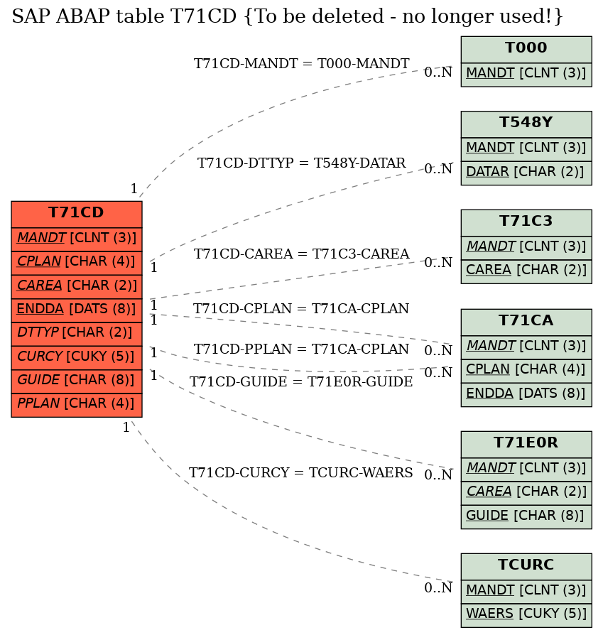 E-R Diagram for table T71CD (To be deleted - no longer used!)