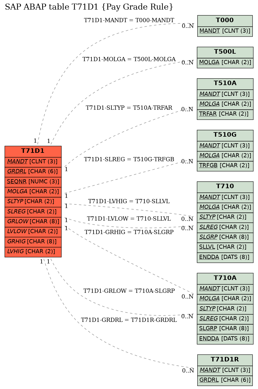 E-R Diagram for table T71D1 (Pay Grade Rule)